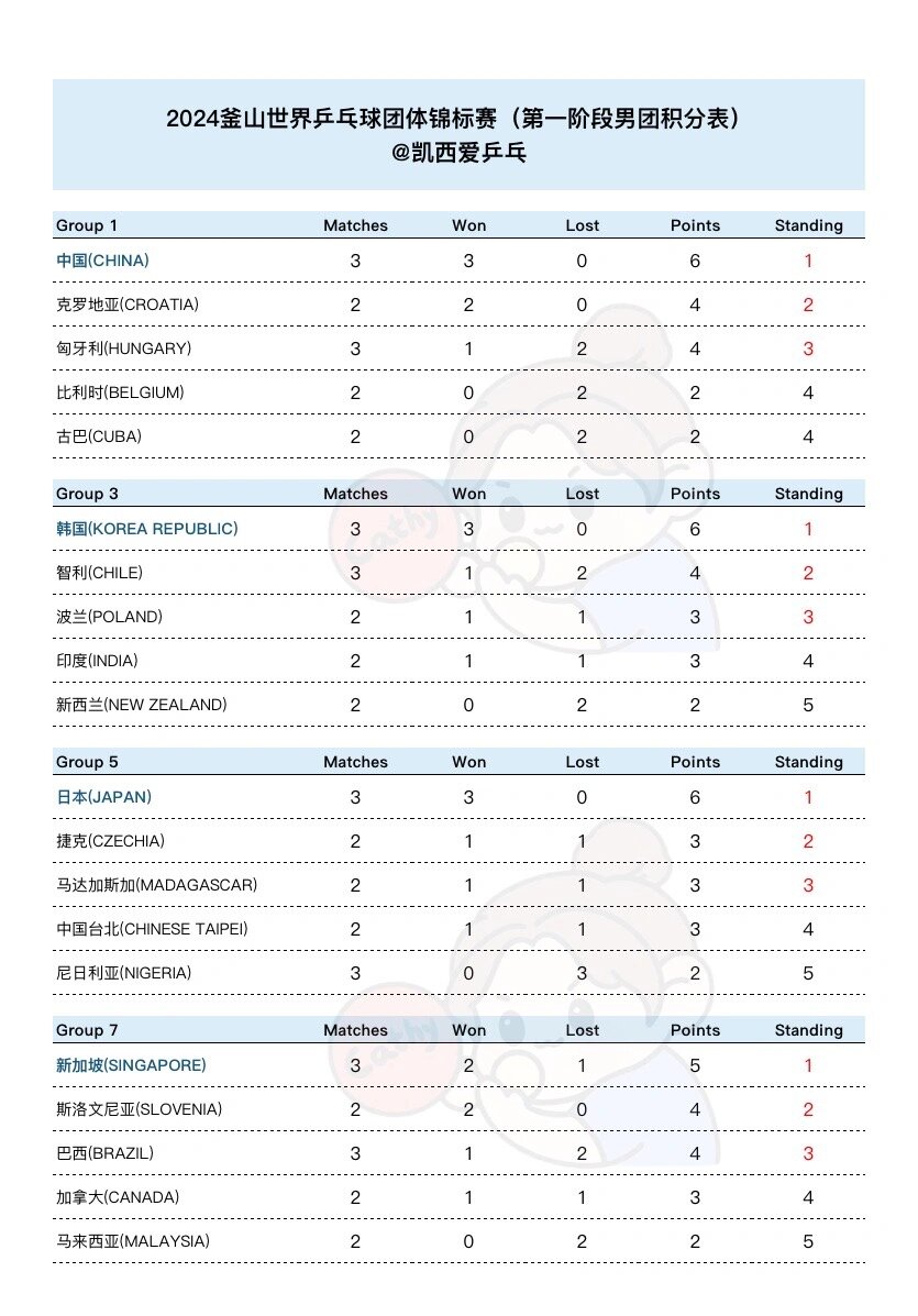 丹麦大胜直布罗陀，积分排名小组第二的简单介绍